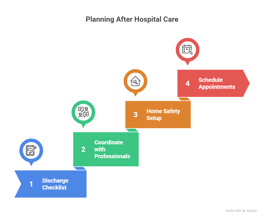 Step-by-Step Guide to Planning After Hospital Care for Elderly