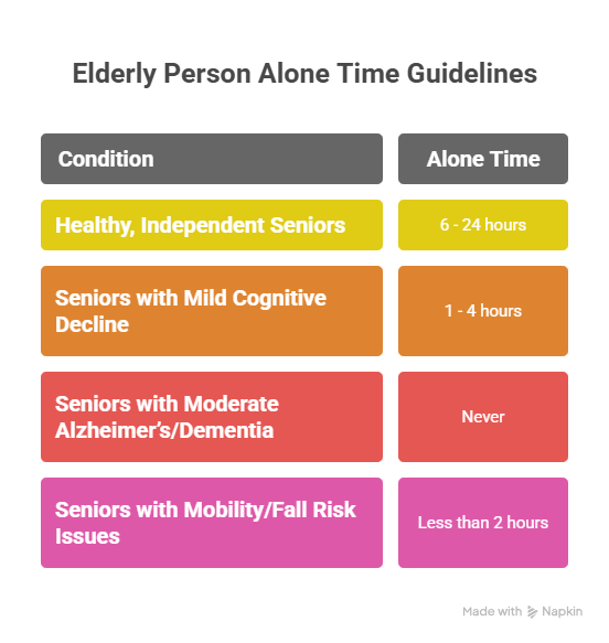 General Guidelines: How Long Can You Leave an Elderly Person Alone Based on Condition