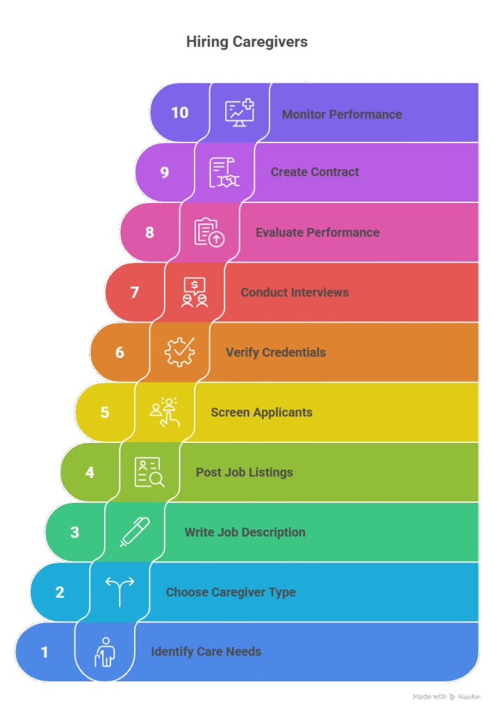Step‑by‑Step: How to Hire Caregivers 