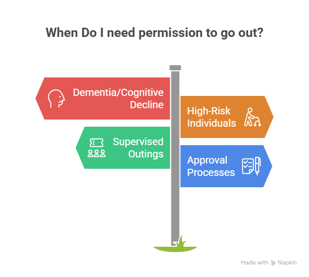 When Do Care Home Residents Need Permission to Go Out?